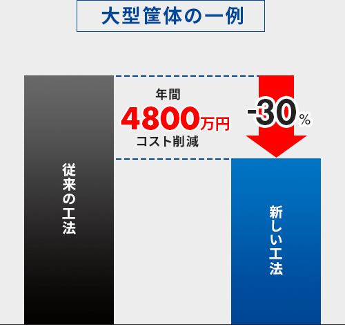 大型筐体の一例・従来価格の30％のコストダウンを実現。新しい工法により年間4800万円の大幅なコストダウン！